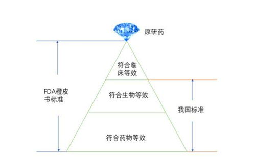 仿制藥 vs 原研藥 并駕齊驅談何容易